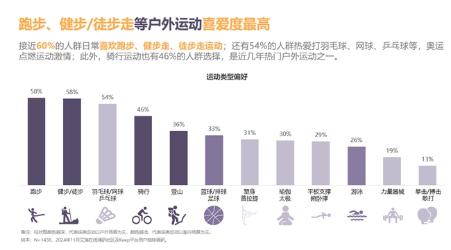 八戒体育把握运动健康风向《2024年度国动健康白皮书》重磅发布(图3)